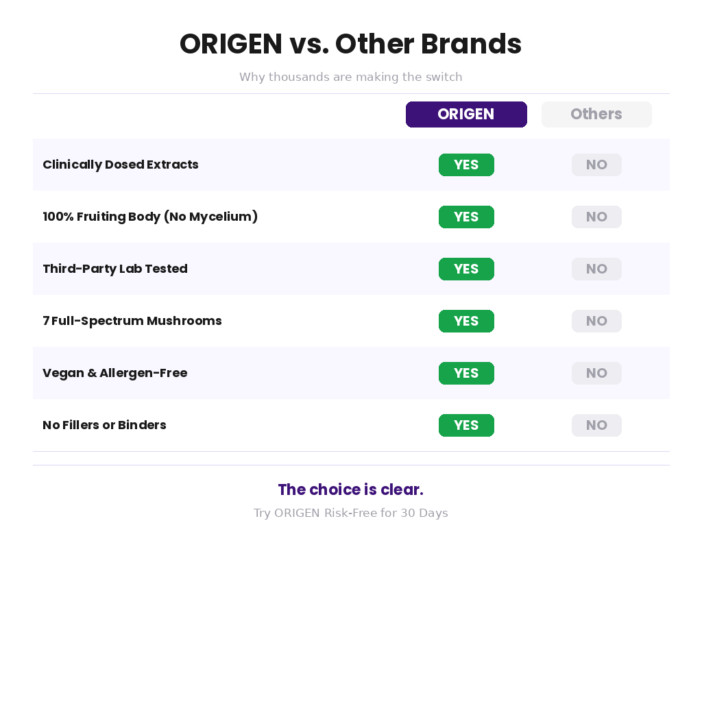 ORIGEN vs Other Brands